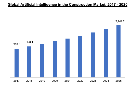 Global Artificial Intelligence in the Construction Market, 2017 - 2025